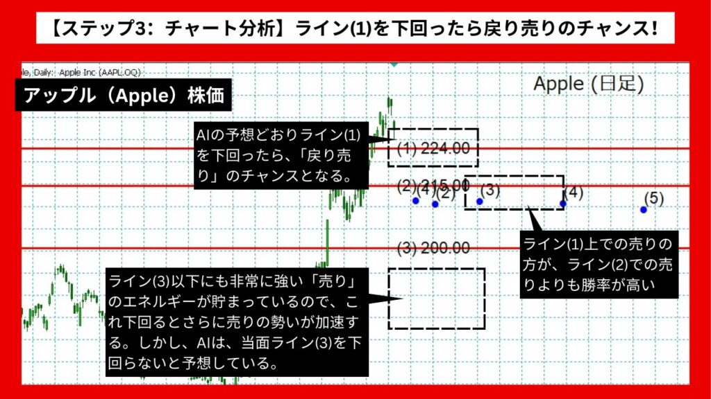 【ステップ3：チャート分析】ライン(1)を下回ったら戻り売りのチャンス！