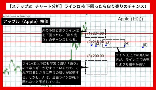 【AI予想とチャート分析】アップル（Apple）株価は212.05まで下落？《2024年07月最新》