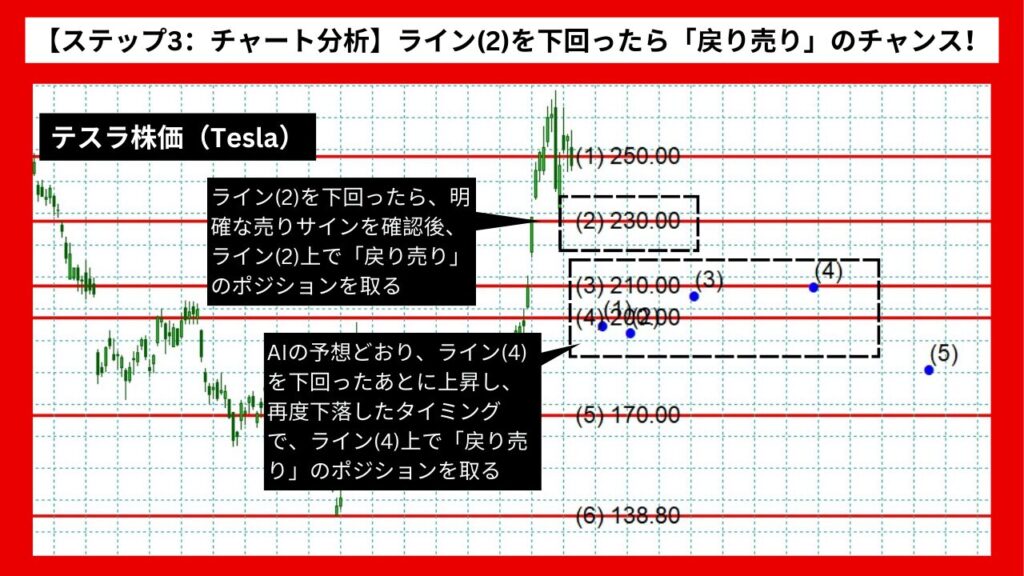 【ステップ3：チャート分析】ライン(2)を下回ったら「戻り売り」のチャンス！