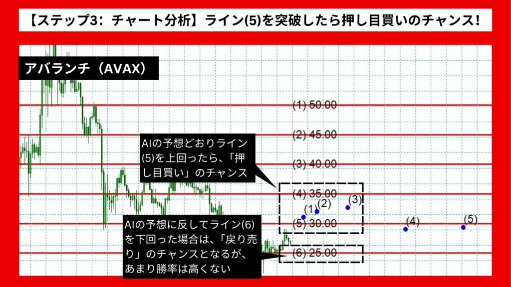 【ステップ3：チャート分析】ライン(5)を突破したら押し目買いのチャンス！