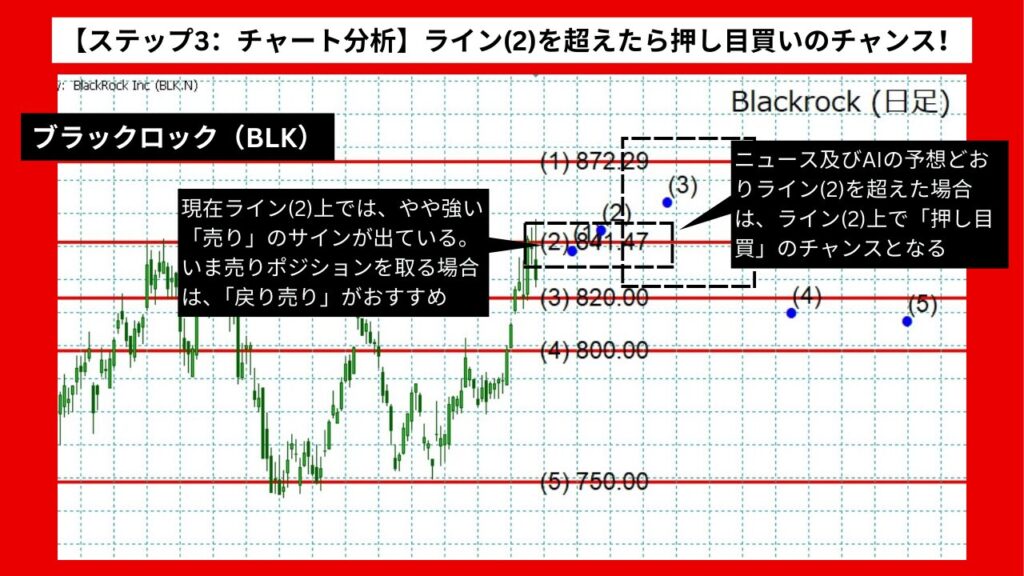 【ステップ3：チャート分析】ライン(2)を超えたら押し目買いのチャンス！