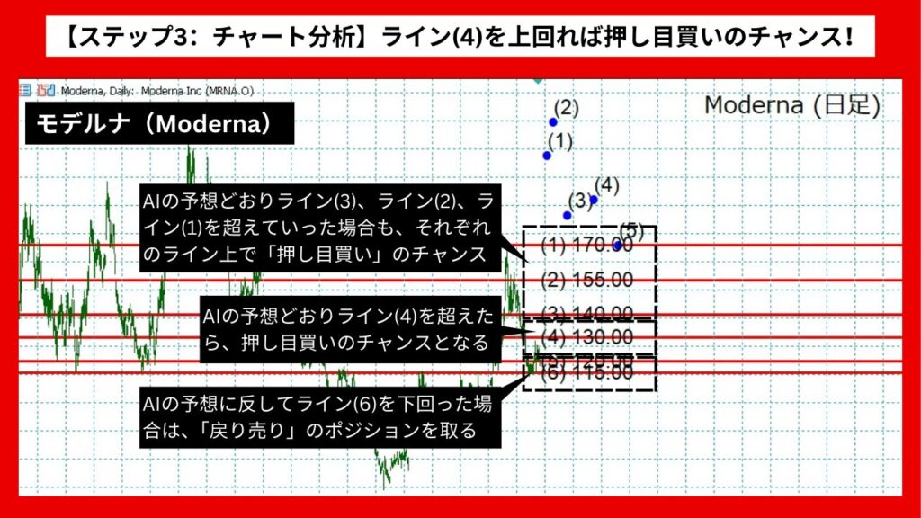 【ステップ3：チャート分析】ライン(4)を上回れば押し目買いのチャンス！