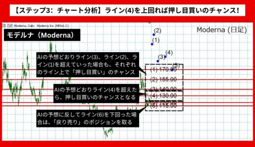 【AI予想とチャート分析】モデルナ（Moderna）は229.3まで上昇？《2024年07月最新》