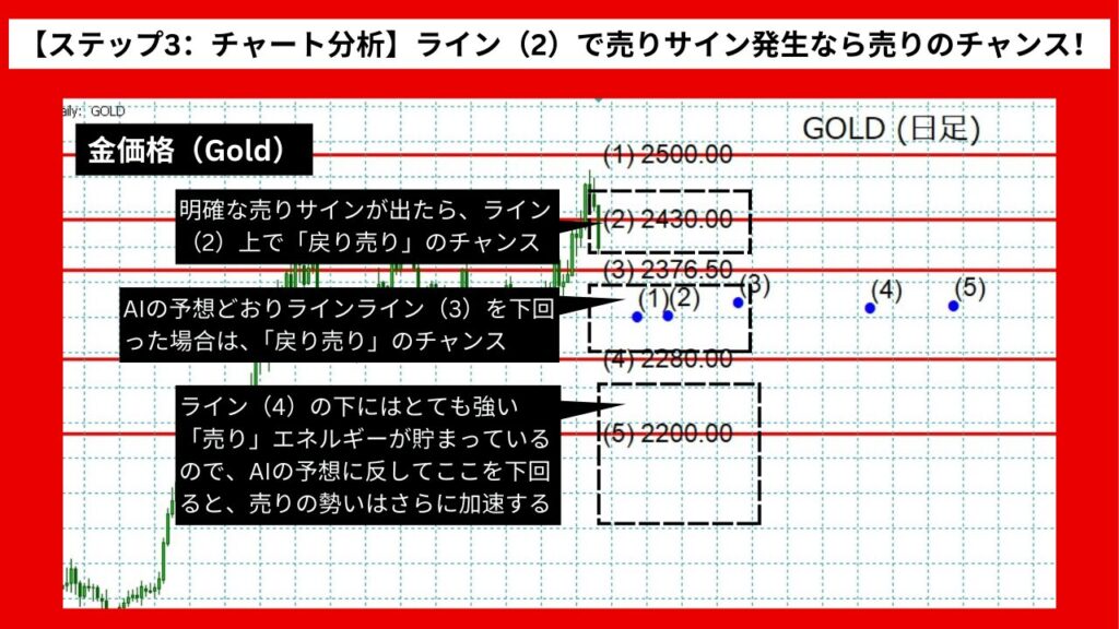 【ステップ3：チャート分析】ライン（2）で売りサイン発生なら戻り売りのチャンス！