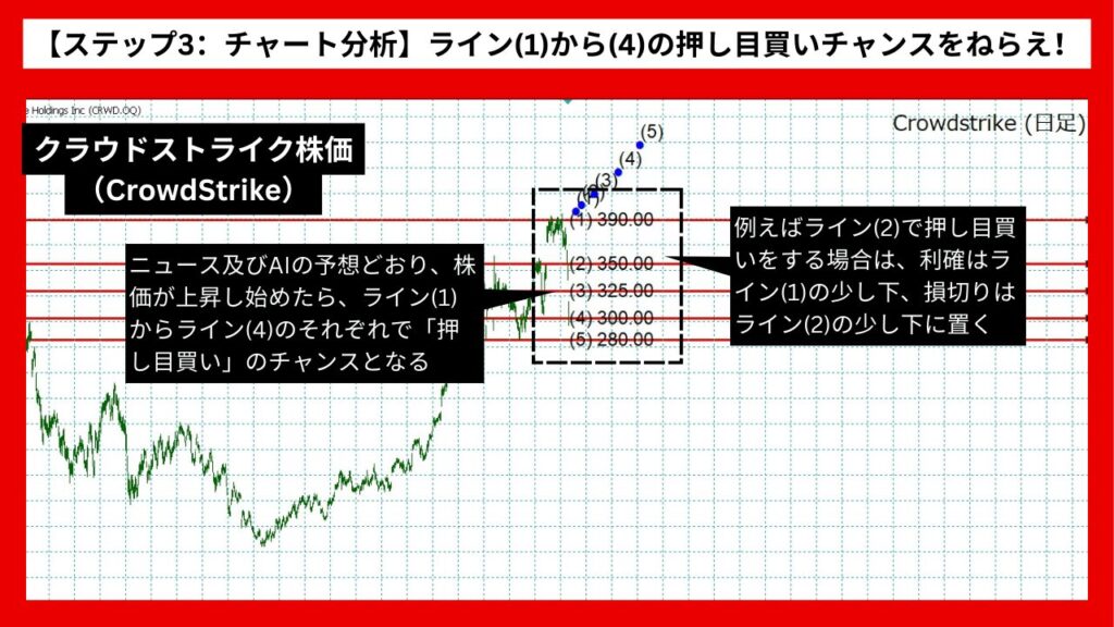 【ステップ3：チャート分析】ライン(1)から(4)の押し目買いチャンスをねらえ！