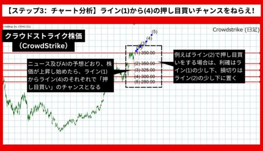 【AI予想とチャート分析】クラウドストライク株価（CrowdStrike）は470.26まで上昇？《2024年07月最新》