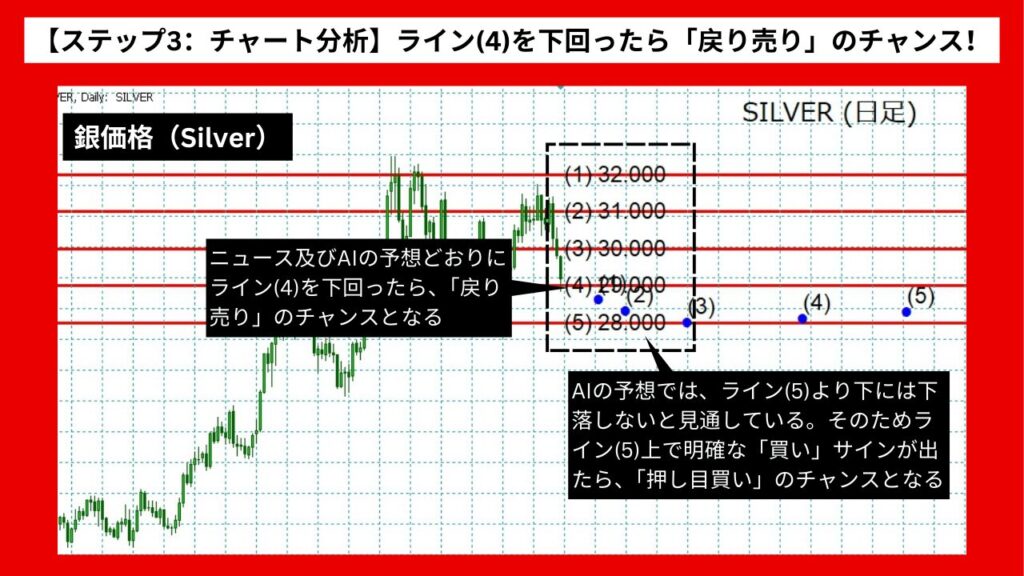 【ステップ3：チャート分析】ライン(4)を下回ったら「戻り売り」のチャンス！