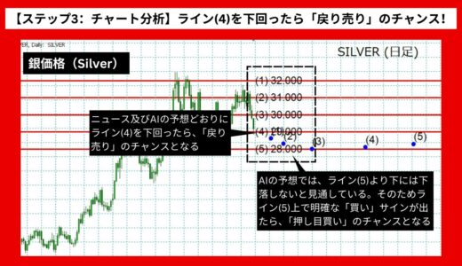 【AI予想とチャート分析】銀価格（Silver）は28.429まで下落？《2024年07月最新》