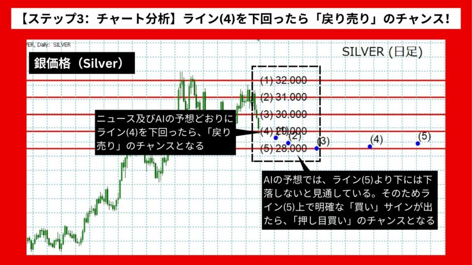 【AI予想とチャート分析】銀価格（Silver）は28.429まで下落？【2024年07月最新】