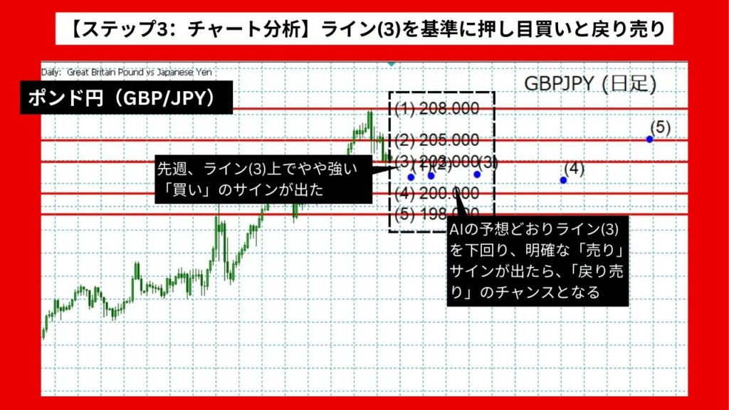 【ステップ3：チャート分析】ライン(3)を基準に押し目買いと戻り売りの両にらみ戦略