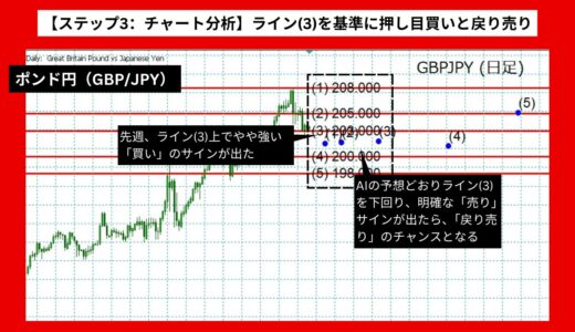 【AI予想とチャート分析】ポンド円（GBP/JPY）は206.223まで上昇？《2024年07月最新》