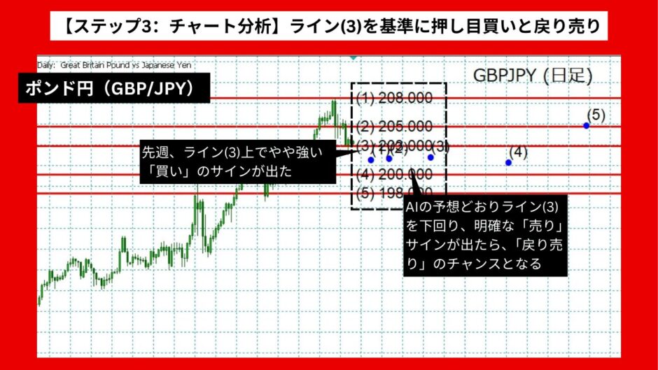 【AI予想とチャート分析】ポンド円（GBP/JPY）は206.223まで上昇？【2024年07月最新】