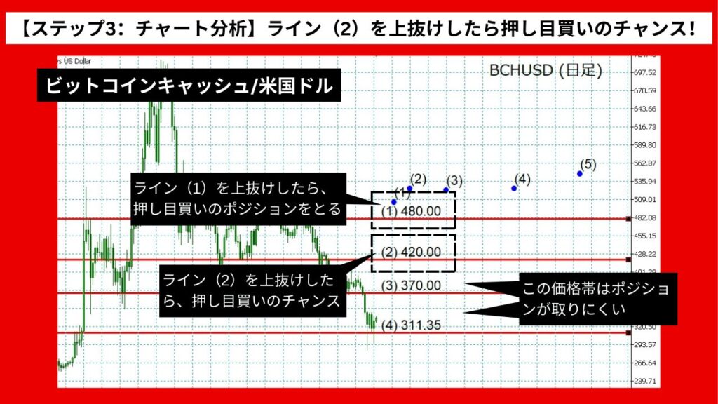 【ステップ3：チャート分析】ライン（2）を上抜けしたら押し目買いのチャンス！