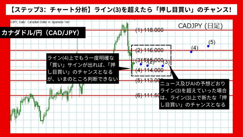 【ステップ3：チャート分析】ライン(3)を超えたら「押し目買い」のチャンス！