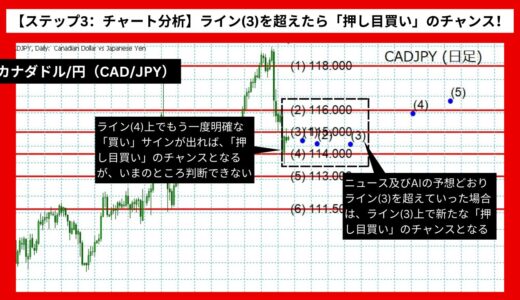 【AI予想とチャート分析】カナダドル/円（CAD/JPY）は116.78まで上昇？《2024年07月最新》