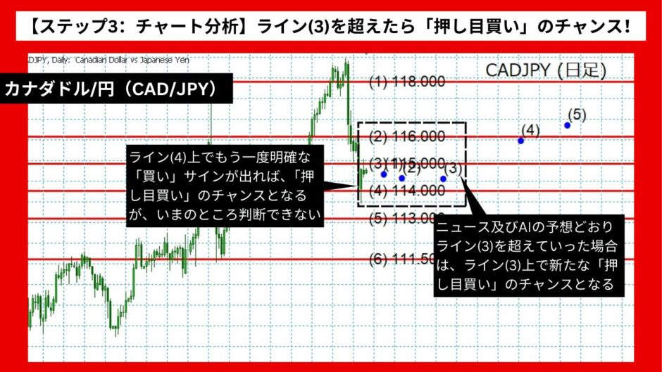 【AI予想とチャート分析】カナダドル/円（CAD/JPY）は116.78まで上昇？【2024年07月最新】