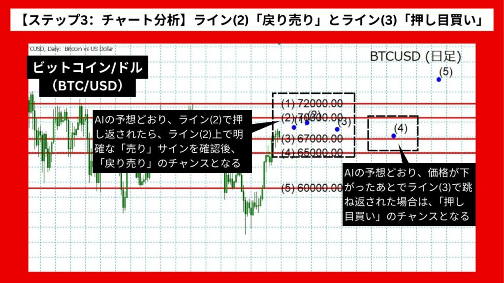 【ステップ3：チャート分析】ライン(2)での「戻り売り」とライン(3)での「押し目買い」に注目！