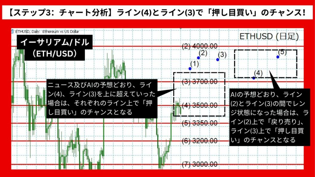 【ステップ3：チャート分析】ライン(4)とライン(3)を超えたら「押し目買い」のチャンス！