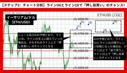 【AI予想とチャート分析】イーサリアム/ドル（ETH/USD）は3952.23まで上昇？《2024年07月最新》