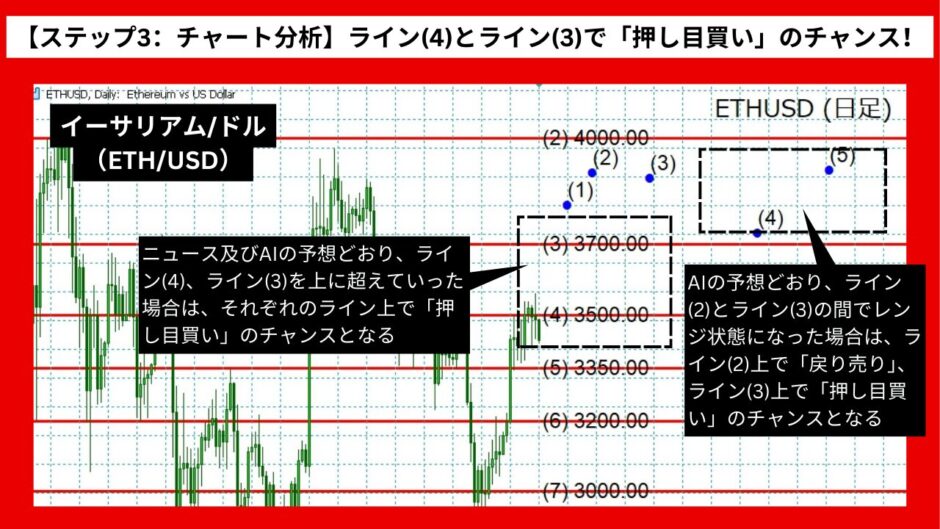 【AI予想とチャート分析】イーサリアム/ドル（ETH/USD）は3952.23まで上昇？【2024年07月最新】