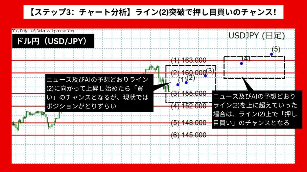 【ステップ3：チャート分析】ライン(2)突破で押し目買いのチャンス！下抜けなら戻り売りも