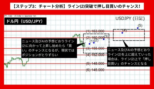 【AI予想とチャート分析】ドル円（USD/JPY）は165.7まで上昇？《2024年07月最新》