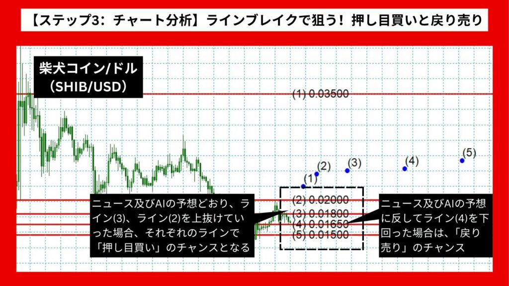 【ステップ3：チャート分析】ラインブレイクで狙う！押し目買いと戻り売りの絶好機