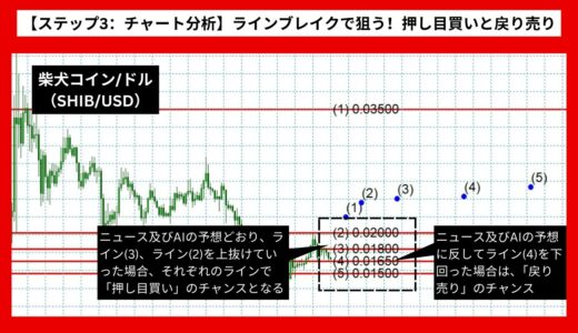 【AI予想とチャート分析】柴犬コイン/ドル（SHIB/USD）は0.02666223まで上昇？《2024年07月最新》