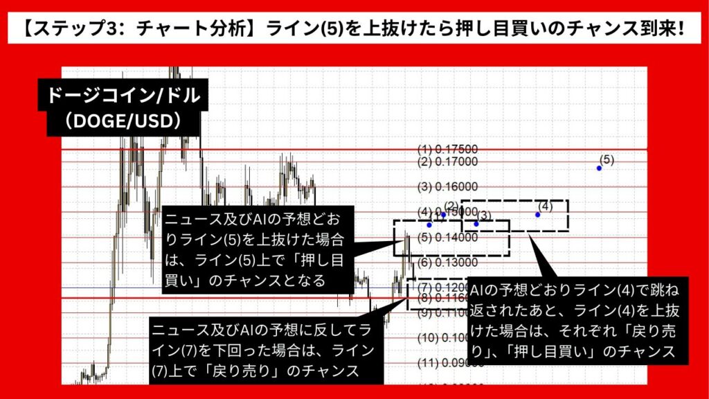 【ステップ3：チャート分析】ライン(5)を上抜けたら押し目買いのチャンス到来！