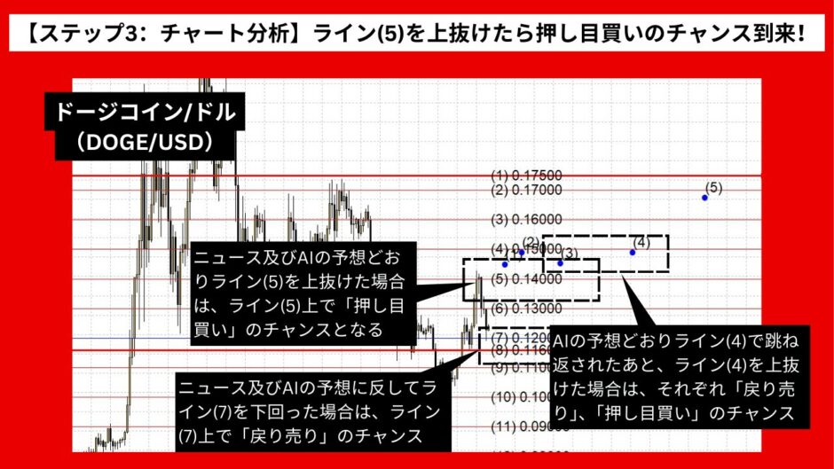 【AI予想とチャート分析】ドージコイン/ドル（DOGE/USD）は0.17082まで上昇？《2024年07月最新》