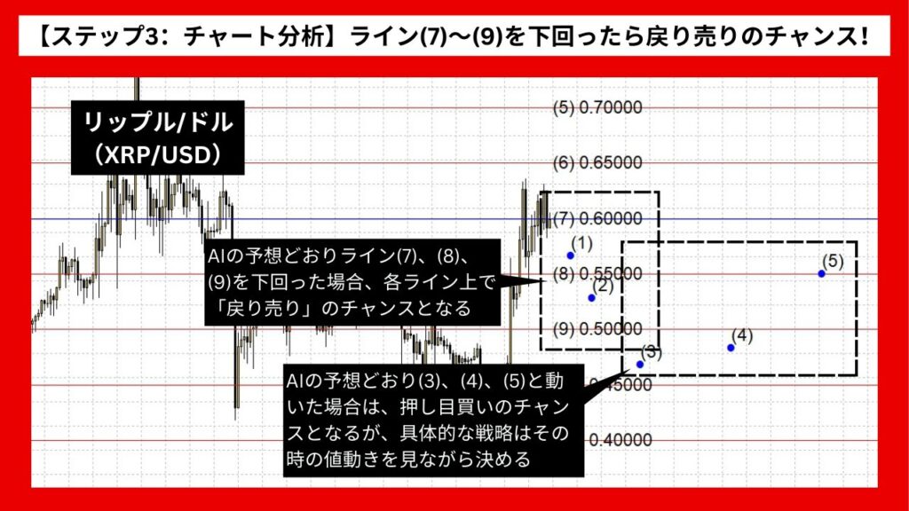 【ステップ3：チャート分析】ライン(7)～(9)を下回ったら戻り売りのチャンス！押し目買いも視野に