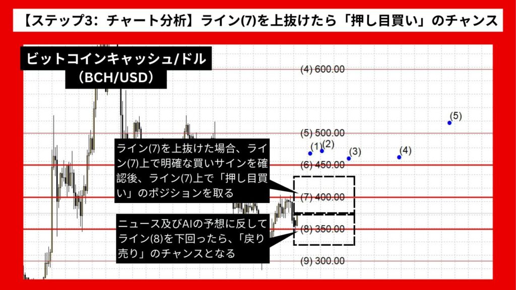 【ステップ3：チャート分析】ライン(7)を上抜けたら「押し目買い」のチャンス！強気相場の展開に備えよ