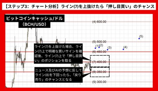 【AI予想とチャート分析】ビットコインキャッシュ/ドル（BCH/USD）は526.75まで上昇？《2024年07月最新》