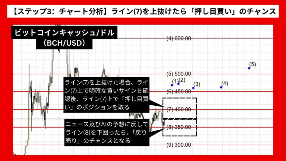 【AI予想とチャート分析】ビットコインキャッシュ/ドル（BCH/USD）は526.75まで上昇？《2024年07月最新》