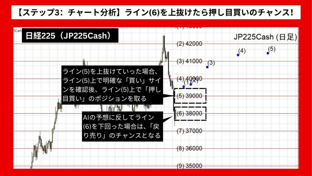 【ステップ3：チャート分析】ライン(6)を上抜けたら押し目買い、下回ったら戻り売りのチャンス！