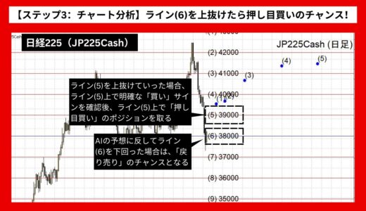 【AI予想とチャート分析】日経225（JP225Cash）は41708まで上昇？《2024年07月最新》