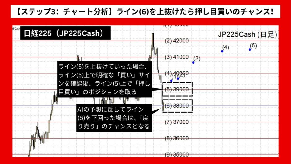 【AI予想とチャート分析】日経225（JP225Cash）は41708まで上昇？《2024年07月最新》