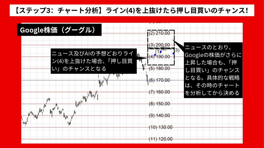 【ステップ3：チャート分析】Google株価、ライン(4)を上抜けたら押し目買いのチャンス！