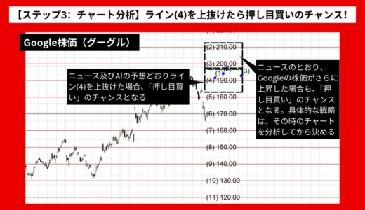 【AI予想とチャート分析】Google株価（グーグル）は196.97まで上昇？《2024年07月最新》