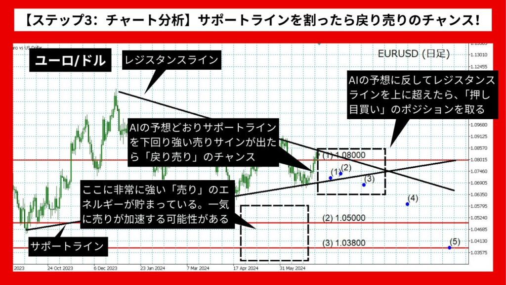 【ステップ3：チャート分析】サポートラインを割ったら戻り売りのチャンス！