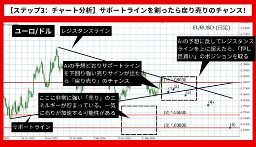 【AI予想とチャート分析】ユーロ/ドルは1.0410ドルまで下落？《2024年07月最新》