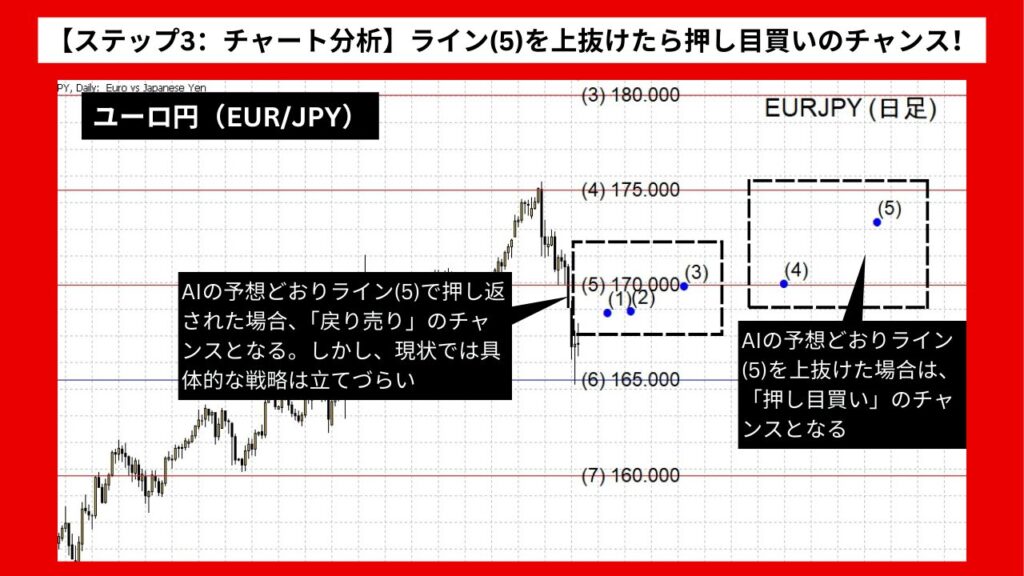 【ステップ3：チャート分析】ライン(5)を上抜けたら押し目買いのチャンス！