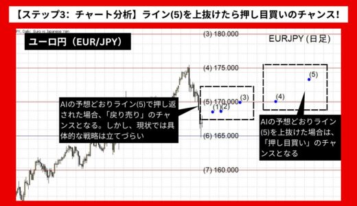 【AI予想とチャート分析】ユーロ円（EUR/JPY）は174.035まで上昇？《2024年07月最新》