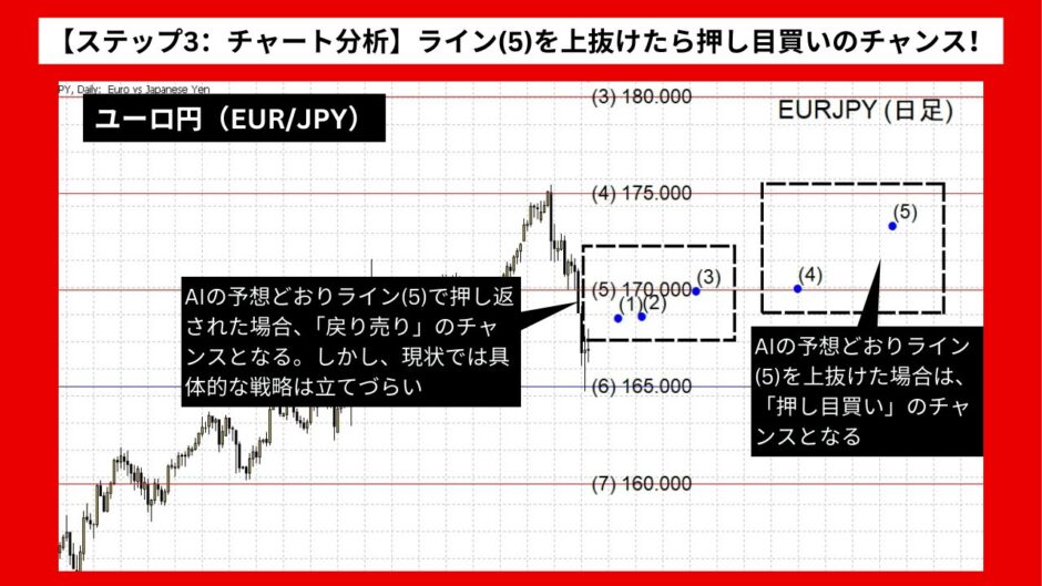 【AI予想とチャート分析】ユーロ円（EUR/JPY）は174.035まで上昇？《2024年07月最新》