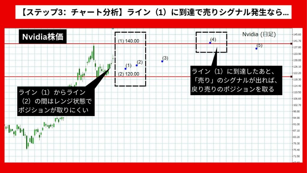 【ステップ3：チャート分析】ライン（1）に到達で売りシグナル発生なら戻り売りのチャンス