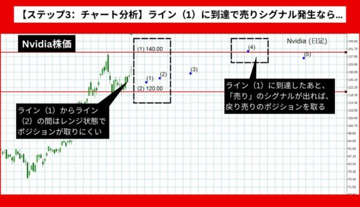 【AI予想とチャート分析】Nvidia株価は142.59ドルまで上昇？《2024年07月最新》