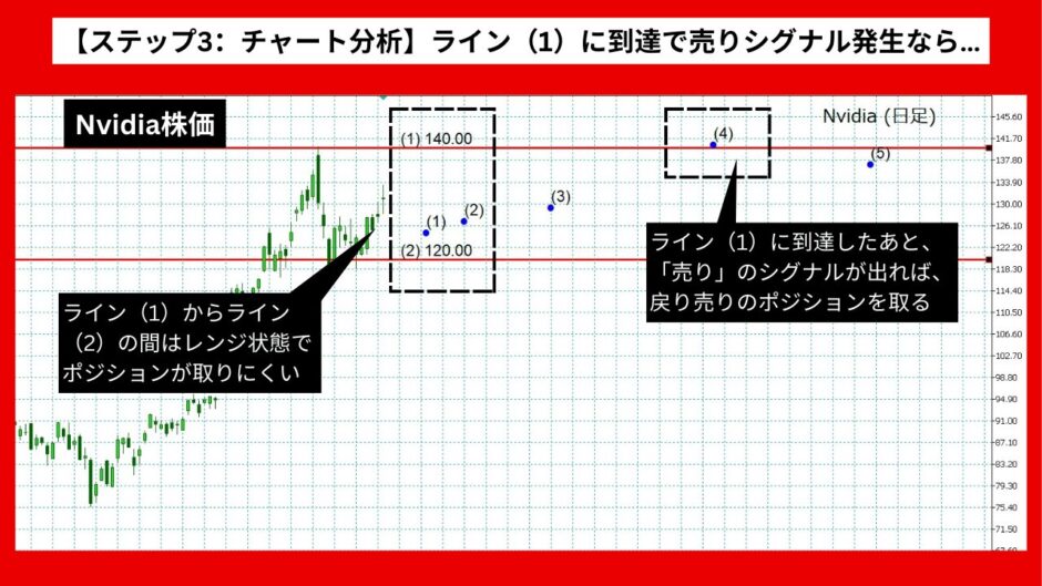 【AI予想】Nvidia株価は142.59ドルまで上昇？【2024年07月最新】