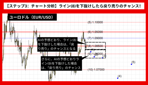 【AI予想とチャート分析】ユーロドル（EUR/USD）は1.06595まで下落？《2024年07月最新》