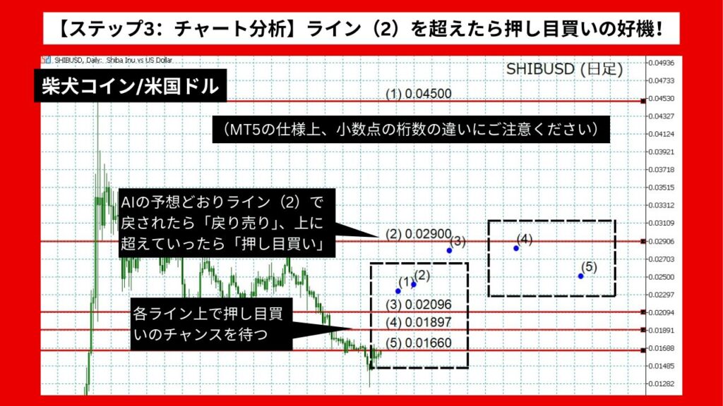 【ステップ3：チャート分析】ライン（2）を超えたら押し目買いの好機！