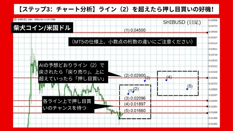 【AI予想】柴犬コイン/米国ドルは0.0000293142まで上昇？【2024年07月最新】